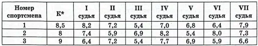 На соревнованиях по прыжкам в воду судьи выставили оценки На соревнованиях по прыжкам в воду судьи выставили оценки