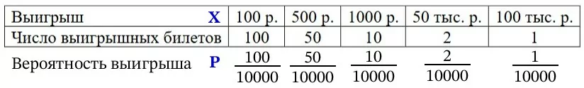 Всего выпущено 10 000 лотерейных билетов. Всего выпущено 10 000 лотерейных билетов.